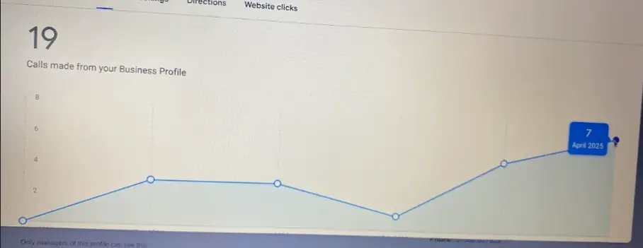 Google Business Profile showing 19 calls for FPS Bathrooms
