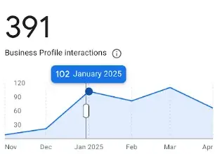Google Business Profile showing 391 interactions for HSC Builders